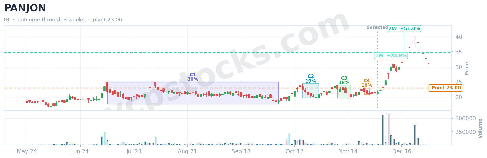 VCP outcome for $PANJON